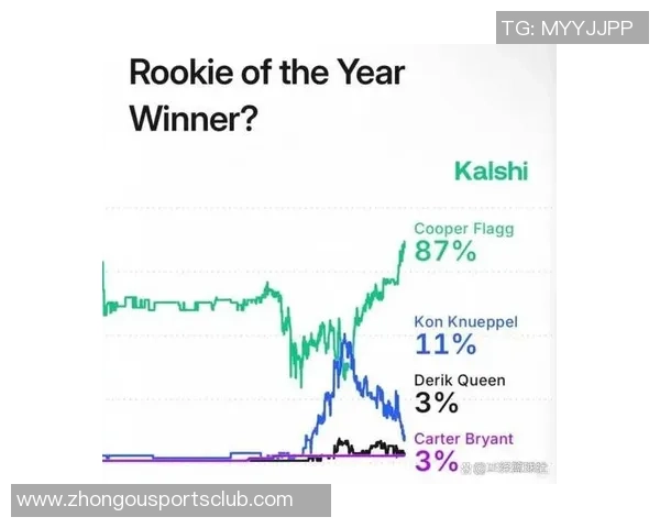新秀榜更新弗拉格与克尼佩尔稳居前二埃奇库姆强势升至第三雷诺跻身第八名